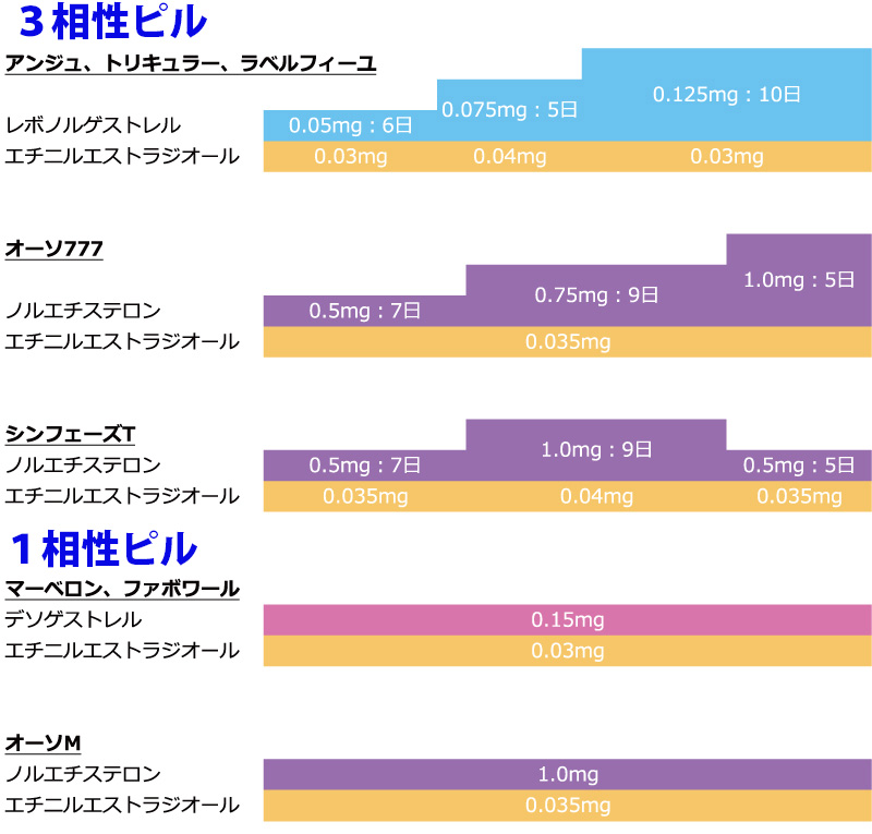 避妊 超 ピル 効果 用量 低 超低用量ピルとは？避妊効果や副作用、種類について解説します。